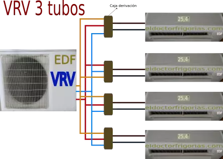 Equipo multisplit  VRV de 3 tubos