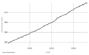 Nivel de CO2 de los últimos años