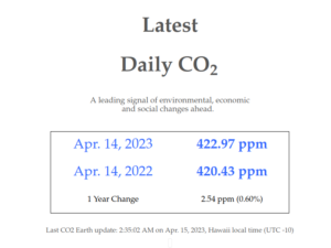 Datos de CO2 abril 2023