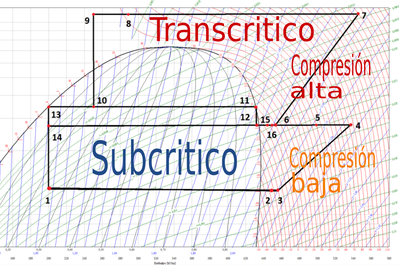 Diagrama de Mollier subcrítico y transcrítico CO2
