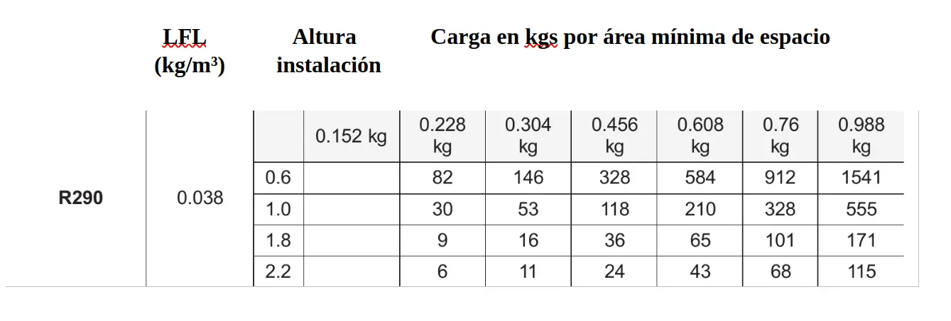 Área mínima de espacio