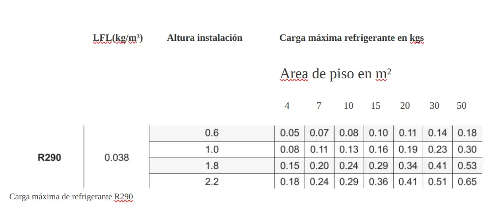 Carga máxima de refrigerante