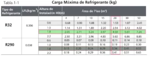 Carga máxima de refrigerante en kgs