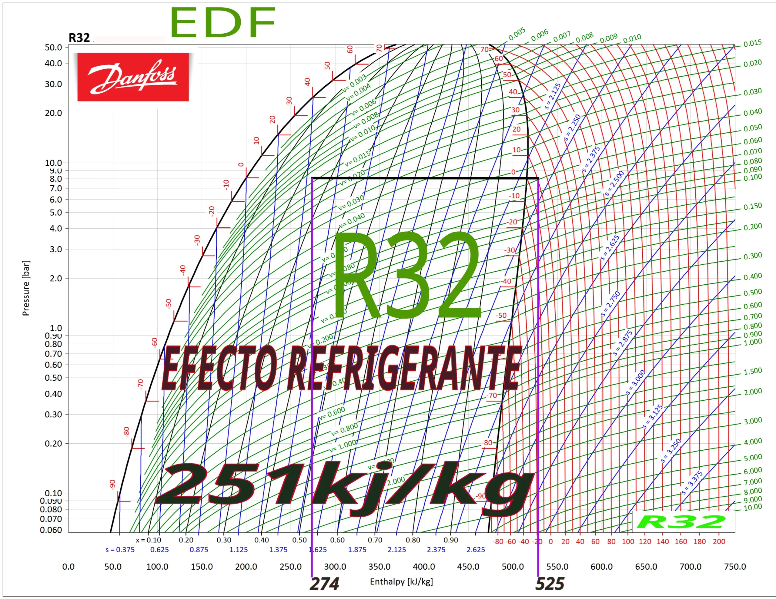 Efecto frigorífico R32