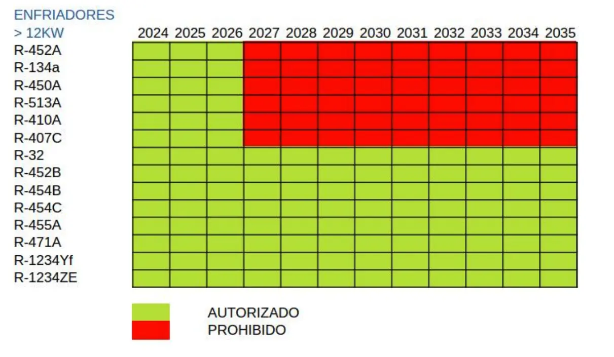 Enfriadoras más de 12 kw