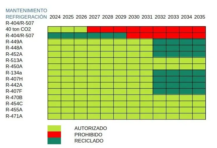 Mantenimiento de refrigeración 