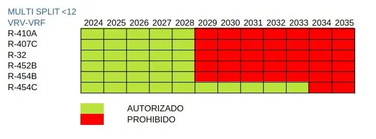 Multi split hasta 12 kw VRV