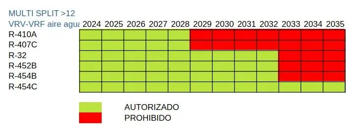 Miltisplit aire-aire, aire-agua hidrónicos y VRV