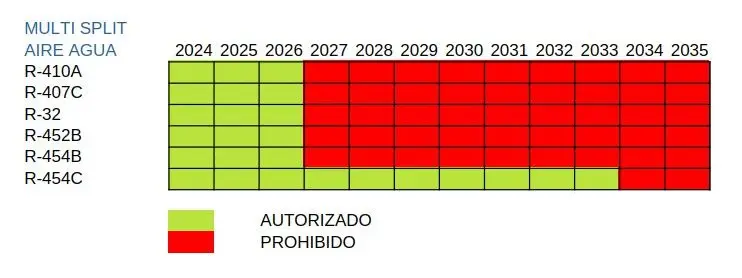 Multisplit aire-agua con menos de 12 kw