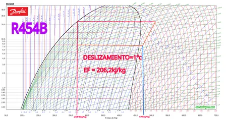 Efecto refrigerante R454B
