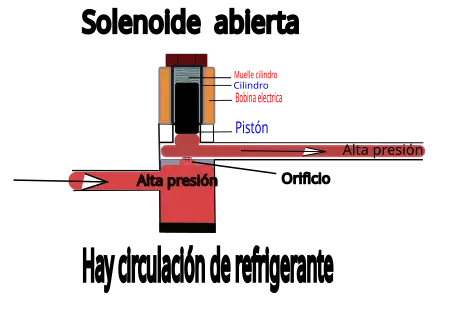 Válvula solenoide abierta Válvula solenoide abierta