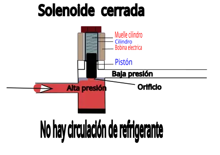 Válvula Solenoide cerrada Válvula Solenoide cerrada