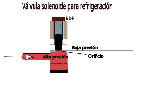 Válvula solenoide para refrigeración