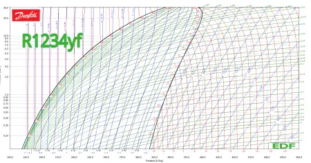 Diagrama de Mollier de danfoss Diagrama de Mollier de danfoss