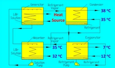 Funcionamiento equipo de absorción Funcionamiento de equipo de absorción