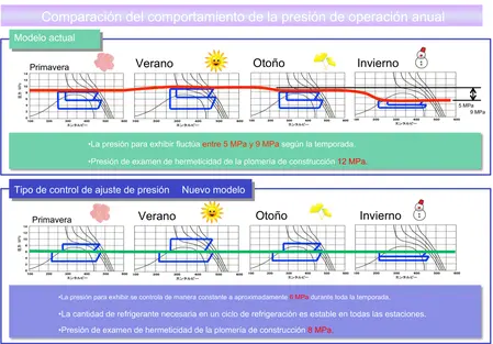 Presión constante CO2 2 etapas