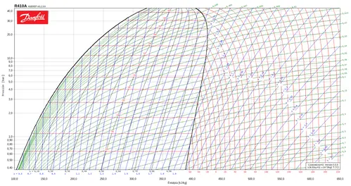 Diagrama de Mollier R410A Diagrama de Mollier R410A